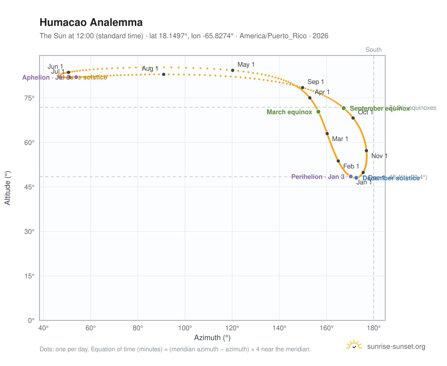 Humacao analemma chart: the Sun at 12:00 (standard time) through the year