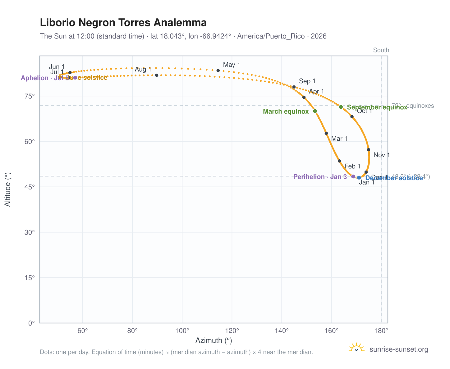 Liborio Negron Torres analemma chart: the Sun at 12:00 (standard time) through the year
