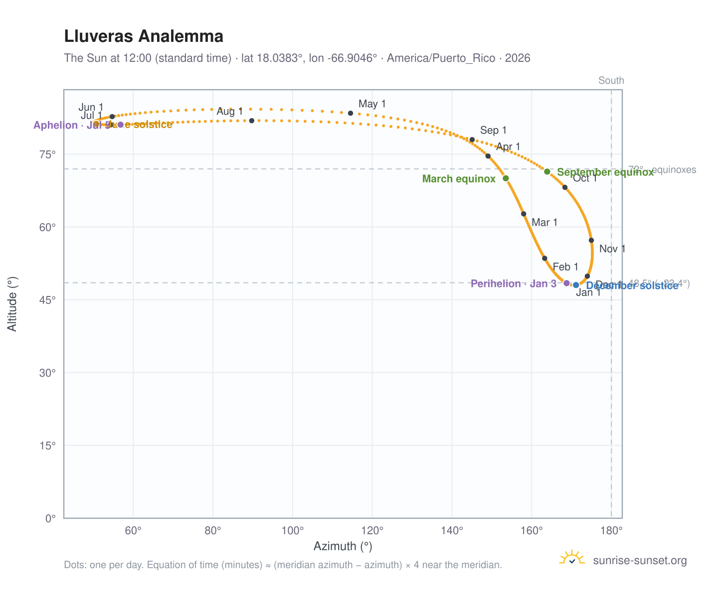 Lluveras analemma chart: the Sun at 12:00 (standard time) through the year