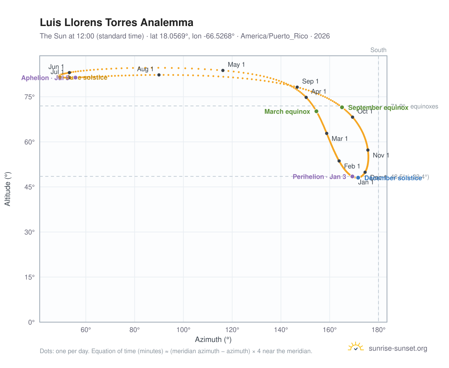 Luis Llorens Torres analemma chart: the Sun at 12:00 (standard time) through the year