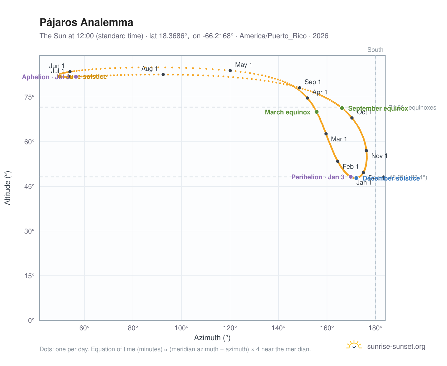 Pájaros analemma chart: the Sun at 12:00 (standard time) through the year