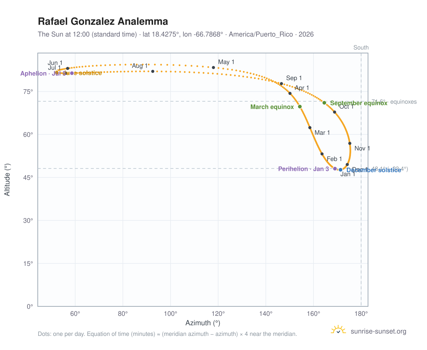 Rafael Gonzalez analemma chart: the Sun at 12:00 (standard time) through the year