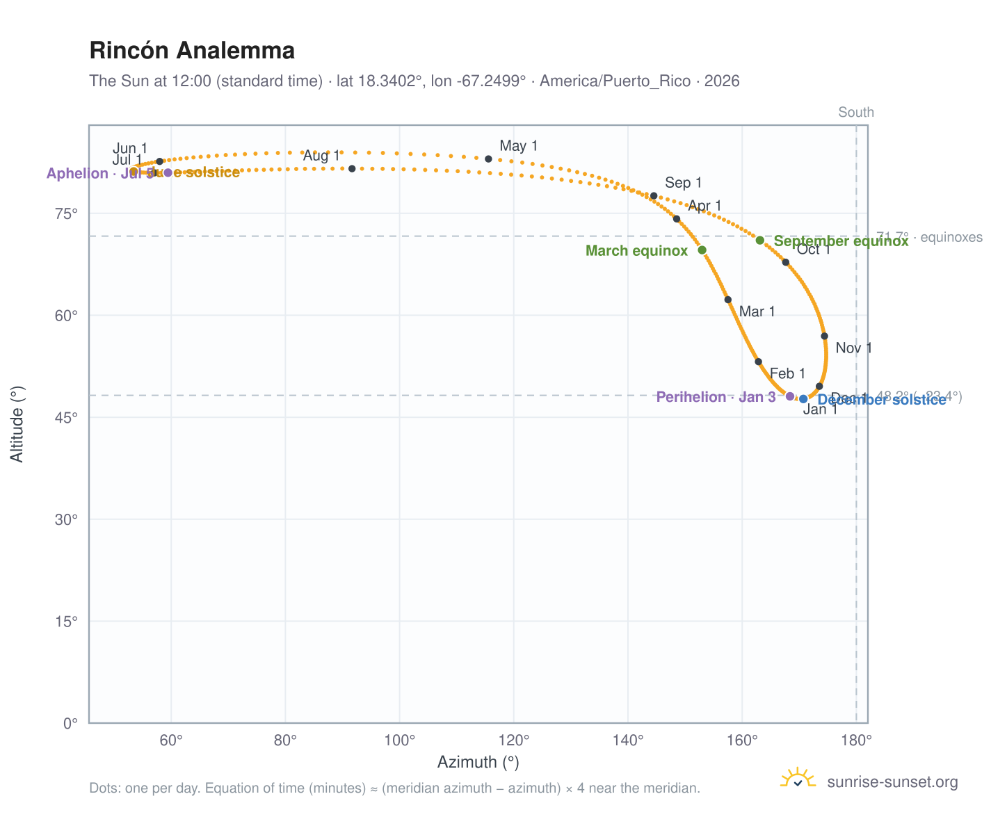 Rincón analemma chart: the Sun at 12:00 (standard time) through the year
