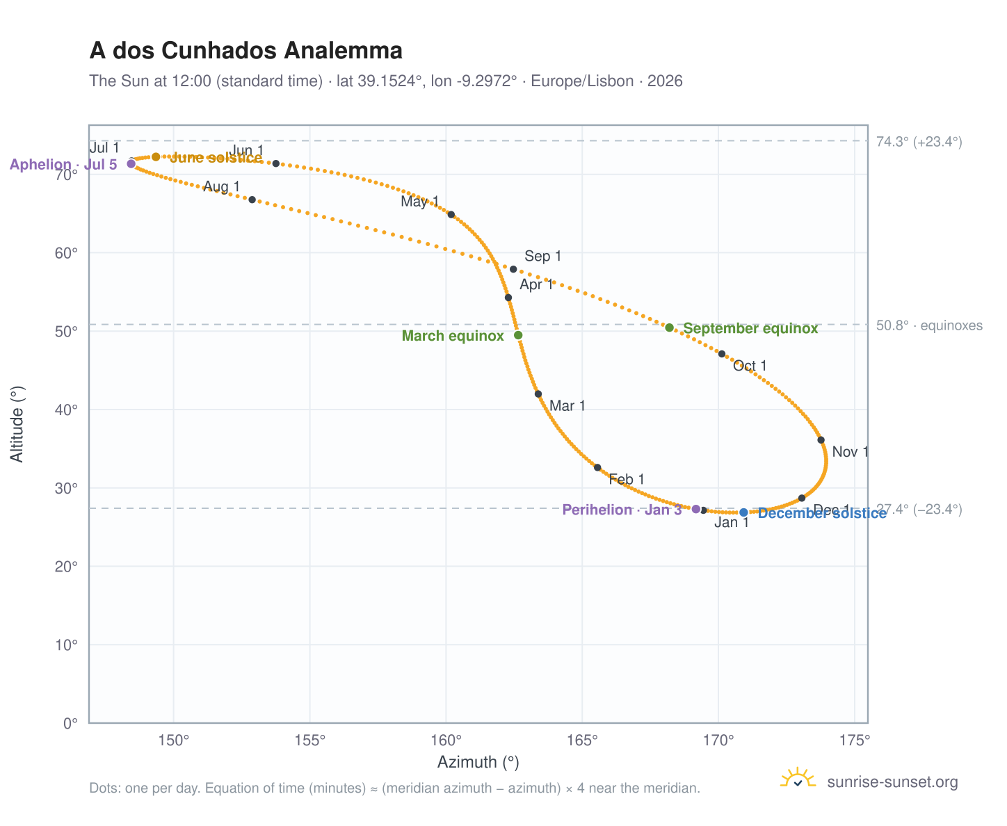 A dos Cunhados analemma chart: the Sun at 12:00 (standard time) through the year