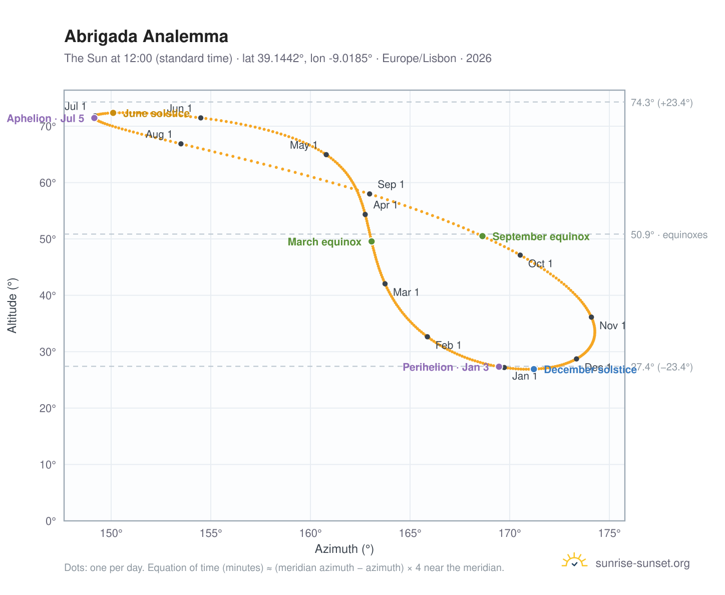 Abrigada analemma chart: the Sun at 12:00 (standard time) through the year