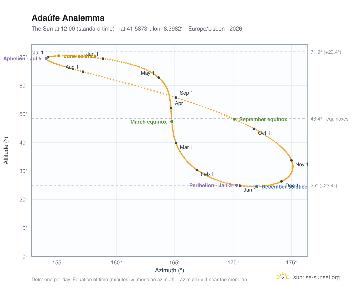 Adaúfe analemma chart: the Sun at 12:00 (standard time) through the year