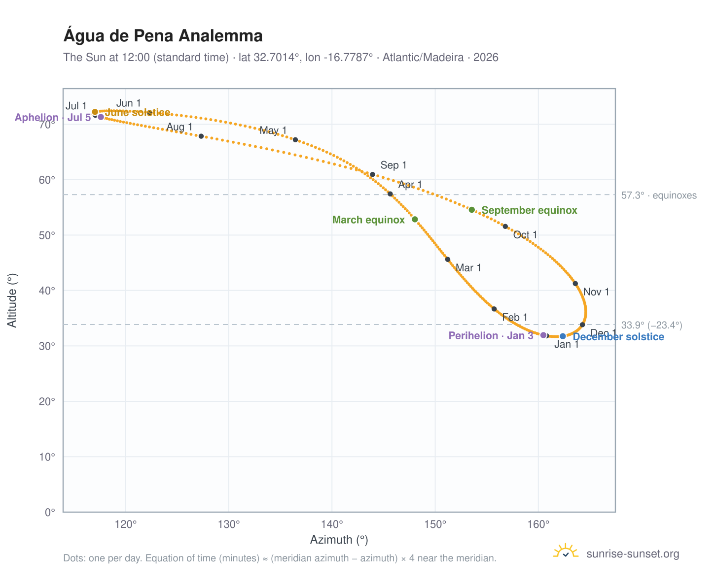 Água de Pena analemma chart: the Sun at 12:00 (standard time) through the year