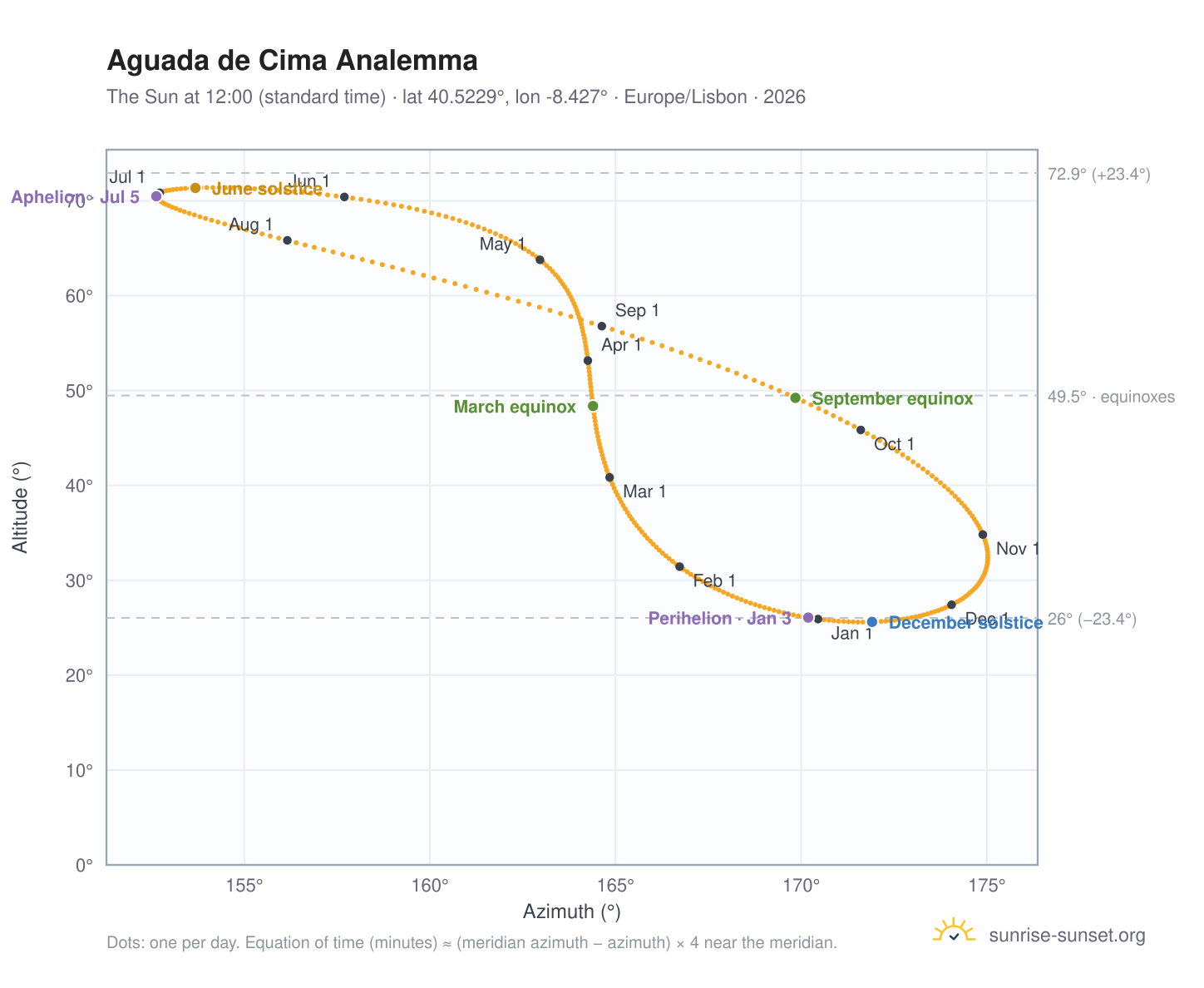 Aguada de Cima analemma chart: the Sun at 12:00 (standard time) through the year