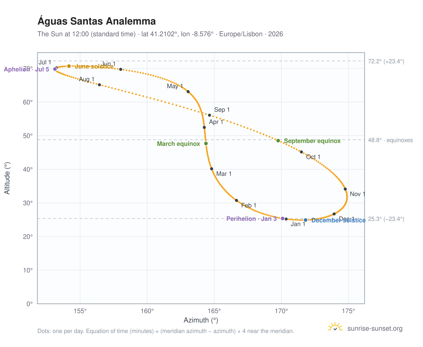 Águas Santas analemma chart: the Sun at 12:00 (standard time) through the year