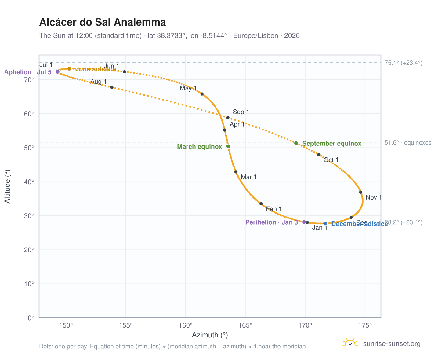 Alcácer do Sal analemma chart: the Sun at 12:00 (standard time) through the year