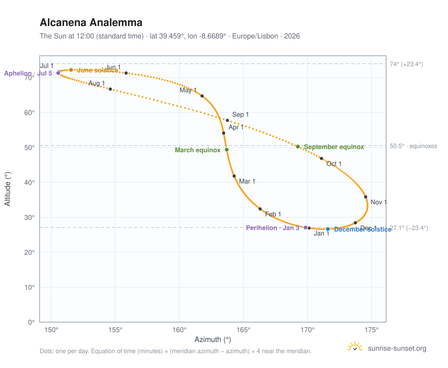 Alcanena analemma chart: the Sun at 12:00 (standard time) through the year