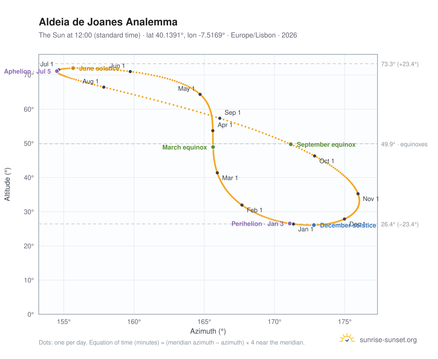 Aldeia de Joanes analemma chart: the Sun at 12:00 (standard time) through the year