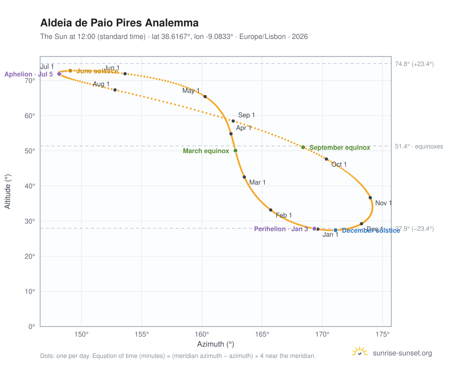 Aldeia de Paio Pires analemma chart: the Sun at 12:00 (standard time) through the year