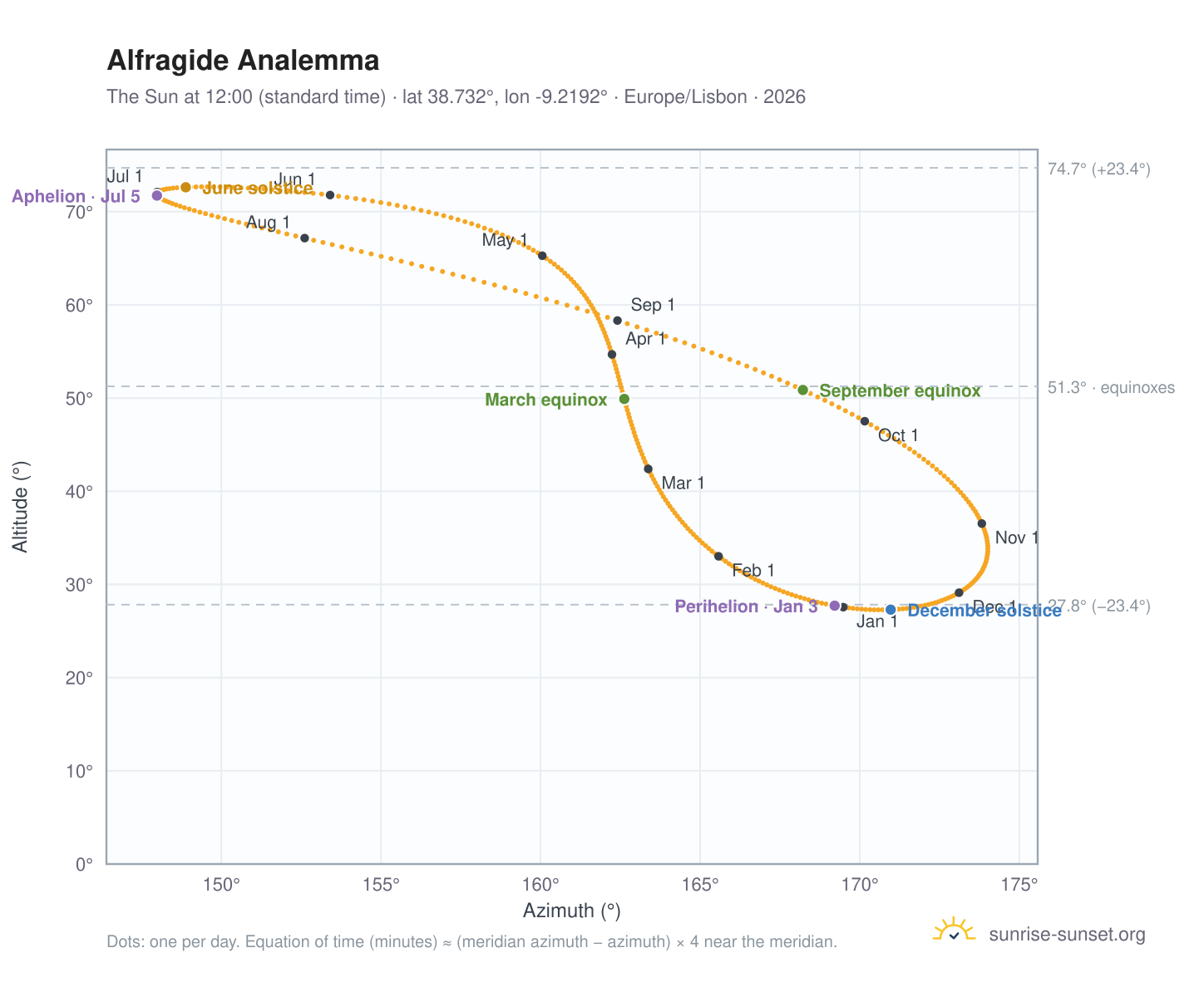 Alfragide analemma chart: the Sun at 12:00 (standard time) through the year