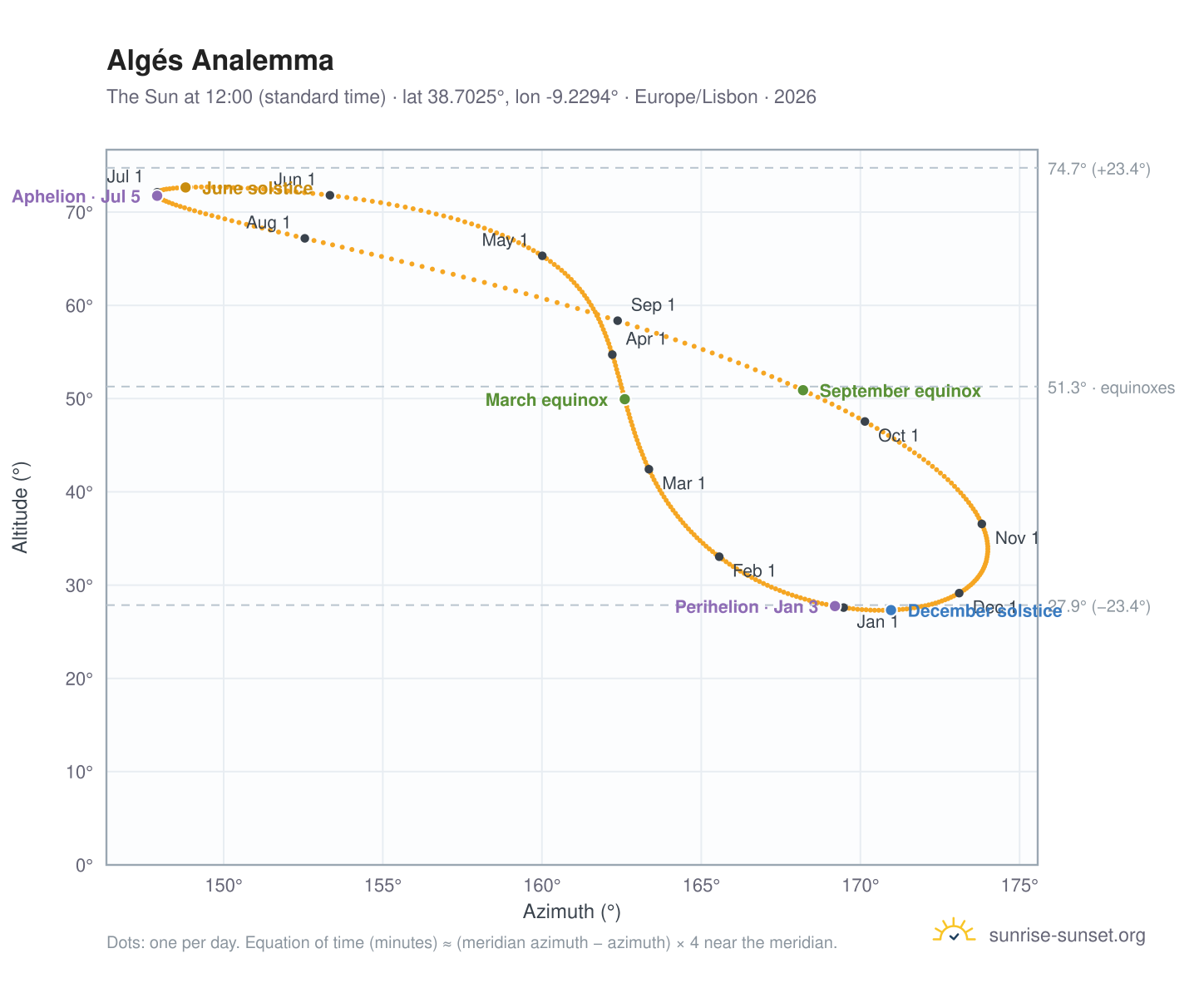 Algés analemma chart: the Sun at 12:00 (standard time) through the year