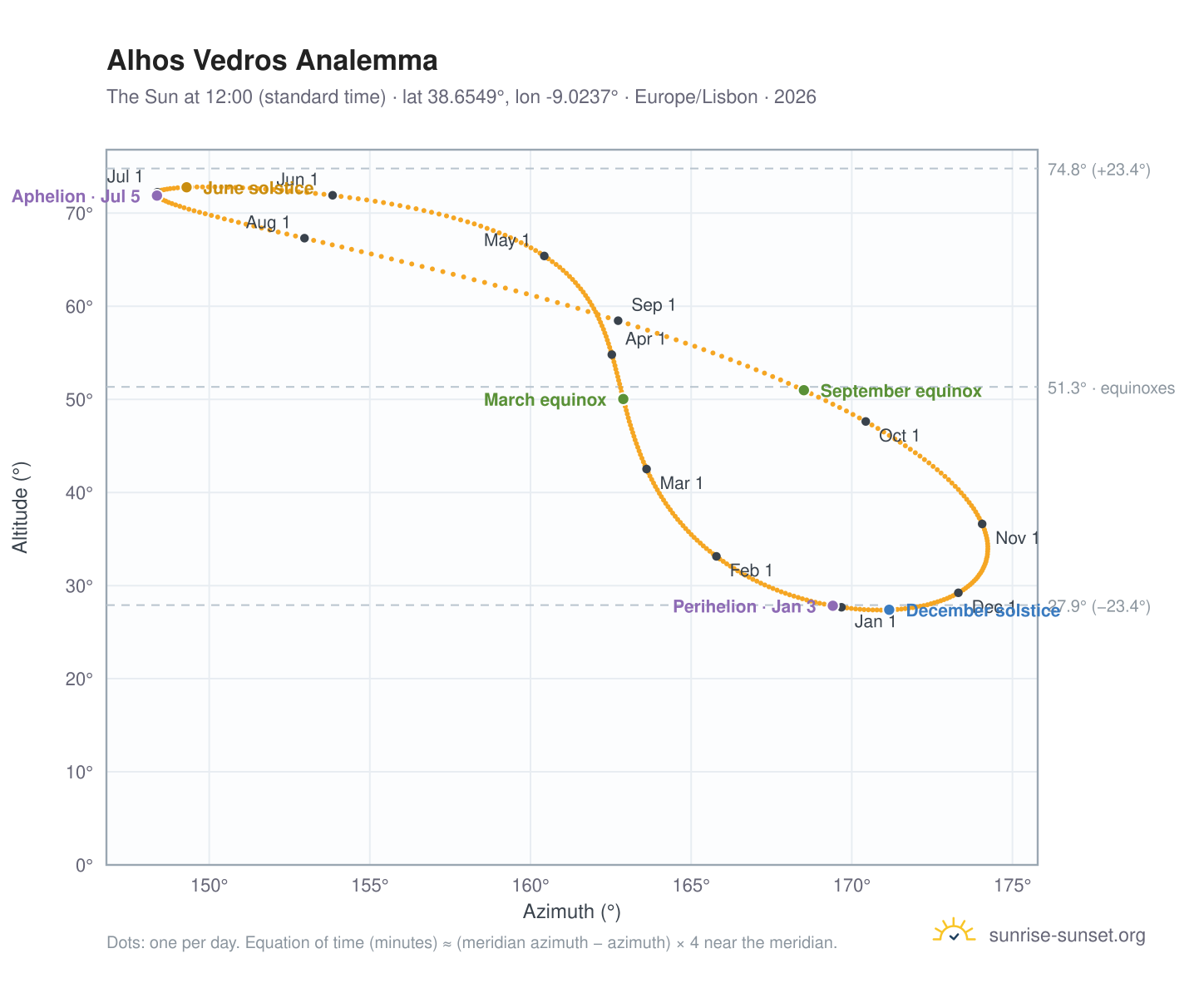 Alhos Vedros analemma chart: the Sun at 12:00 (standard time) through the year