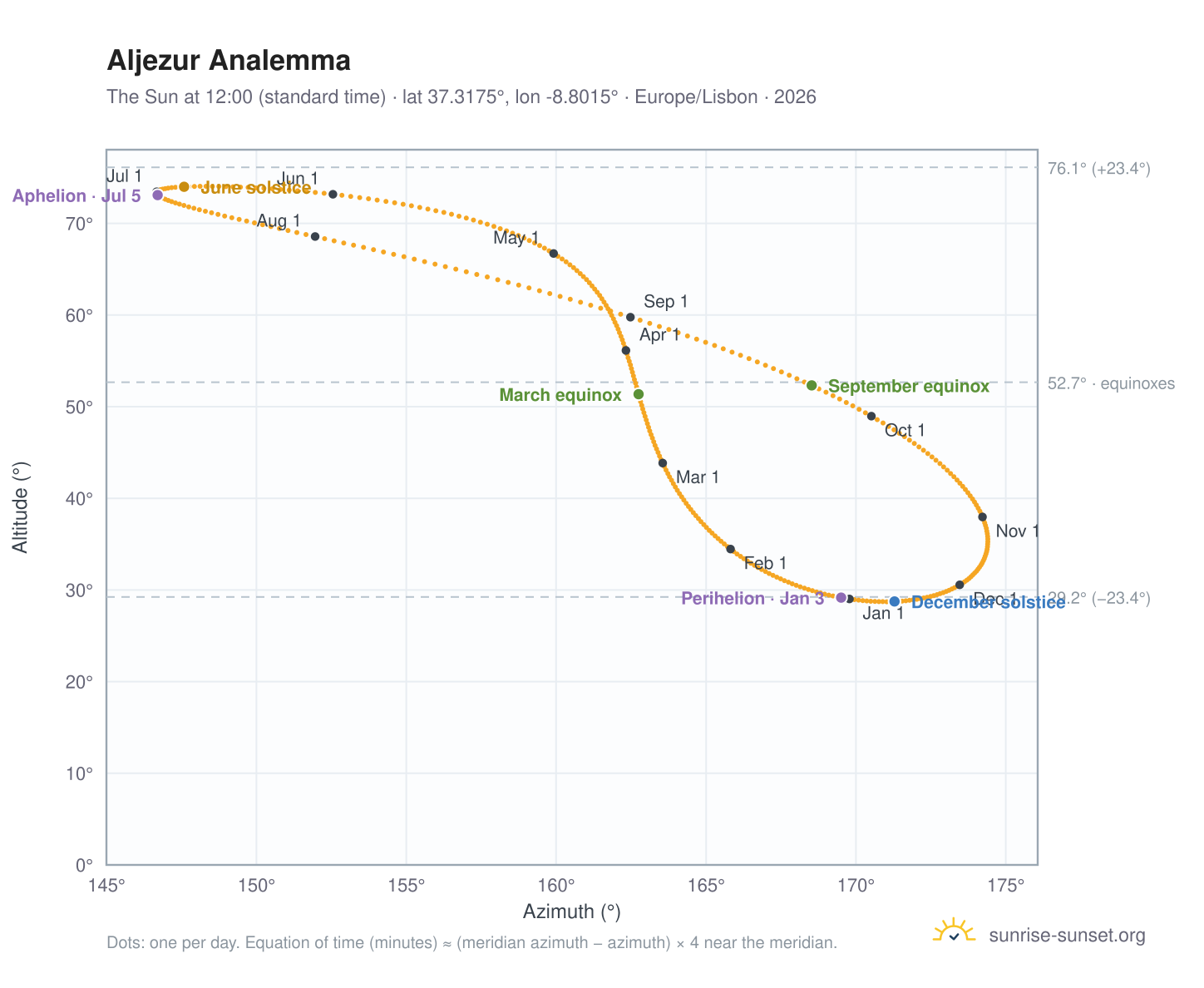 Aljezur analemma chart: the Sun at 12:00 (standard time) through the year