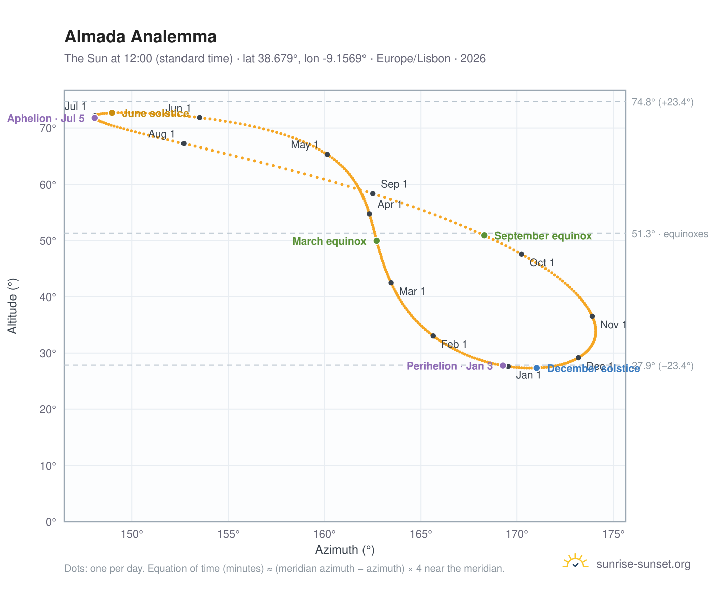 Almada analemma chart: the Sun at 12:00 (standard time) through the year