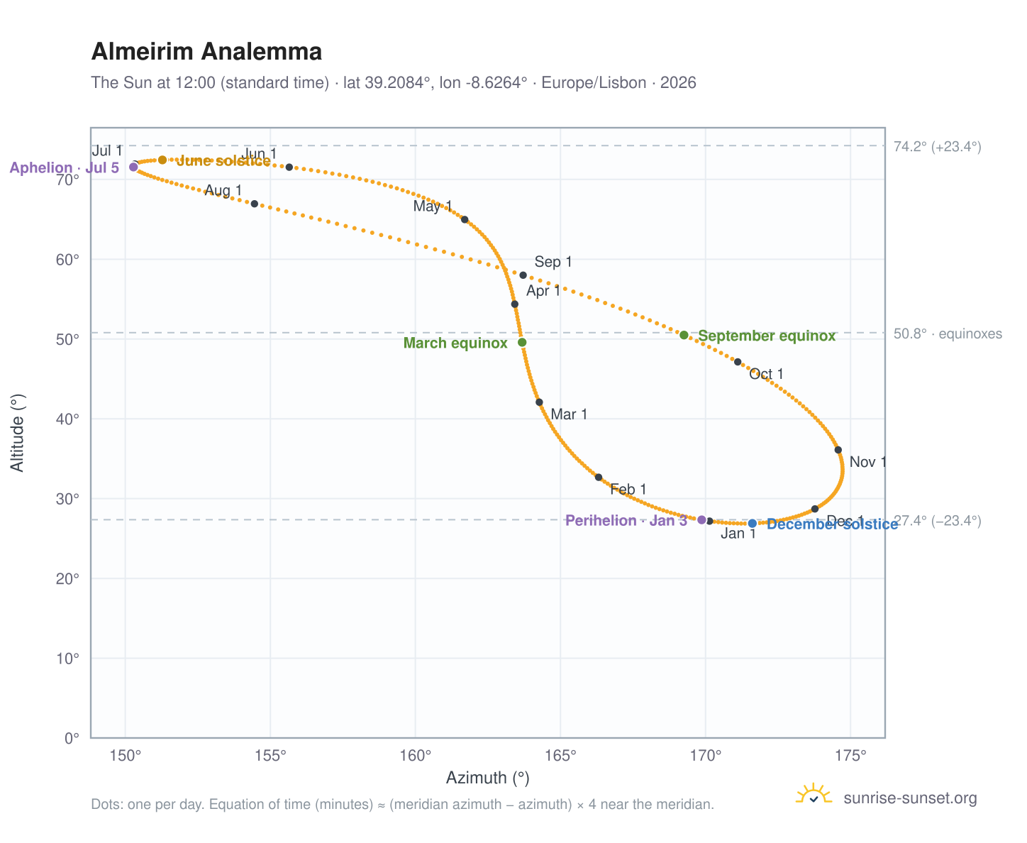 Almeirim analemma chart: the Sun at 12:00 (standard time) through the year