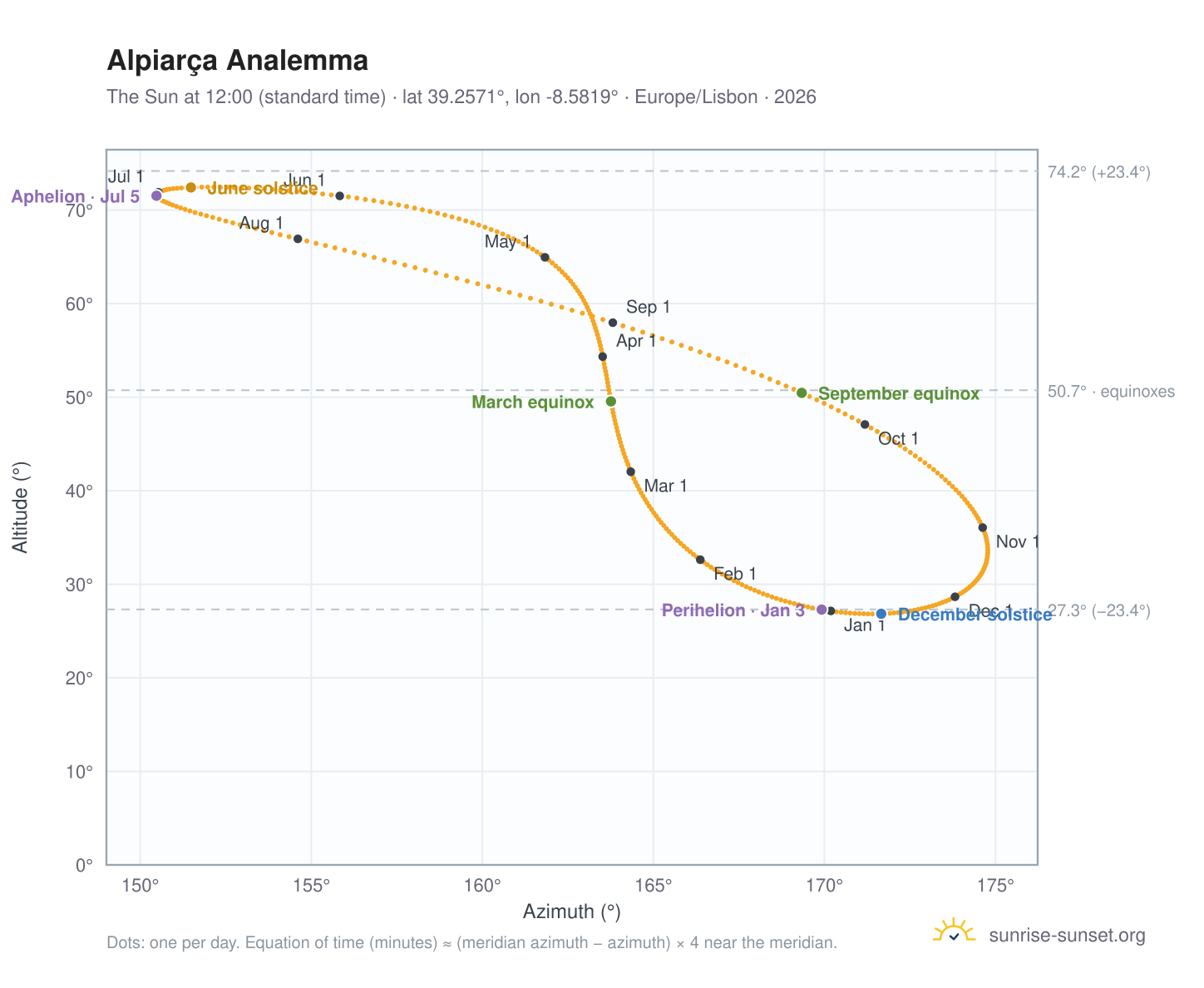 Alpiarça analemma chart: the Sun at 12:00 (standard time) through the year