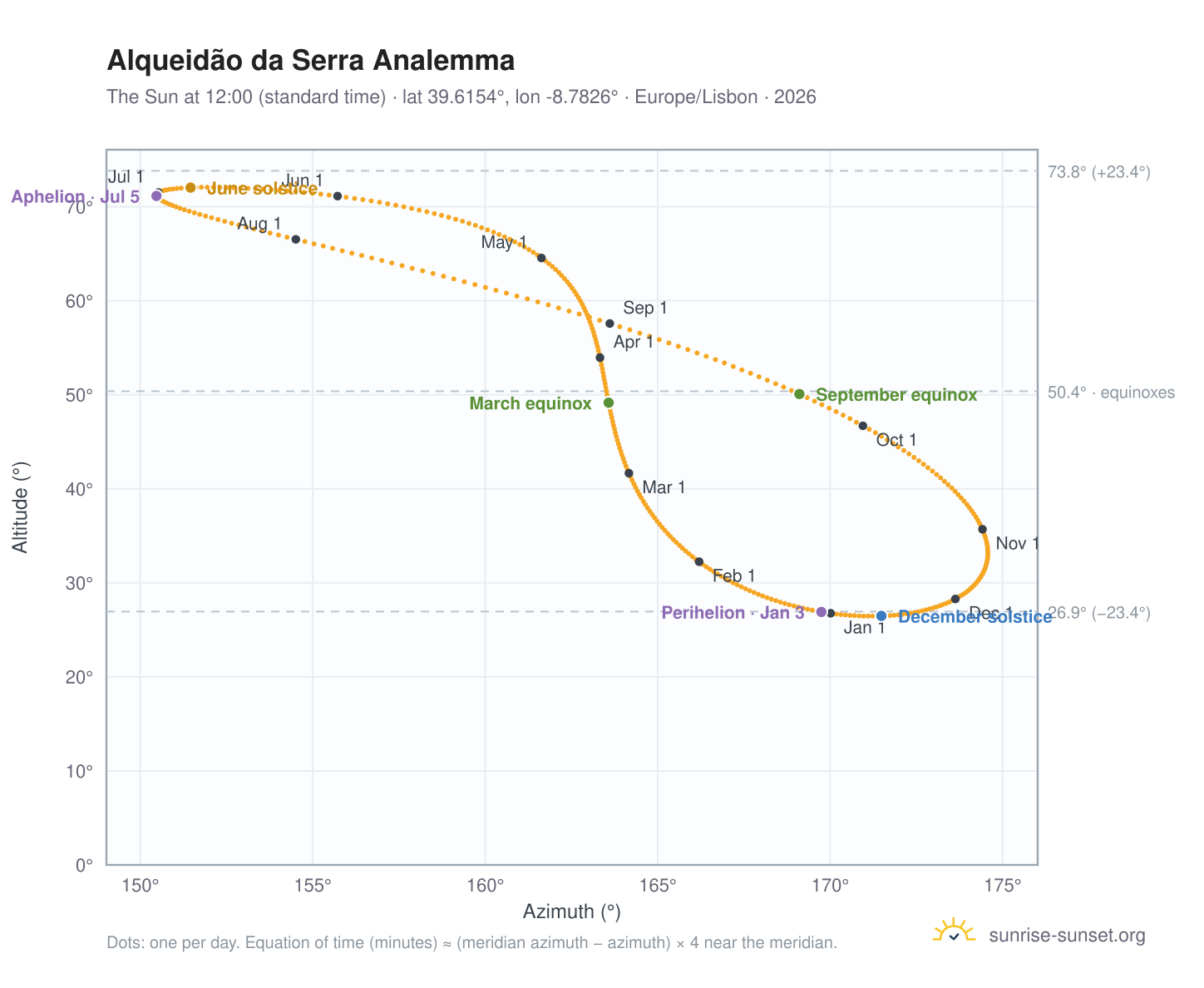 Alqueidão da Serra analemma chart: the Sun at 12:00 (standard time) through the year