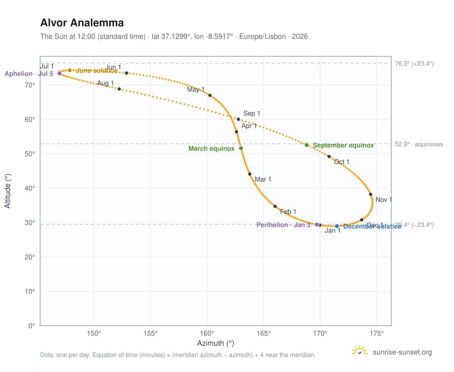 Alvor analemma chart: the Sun at 12:00 (standard time) through the year