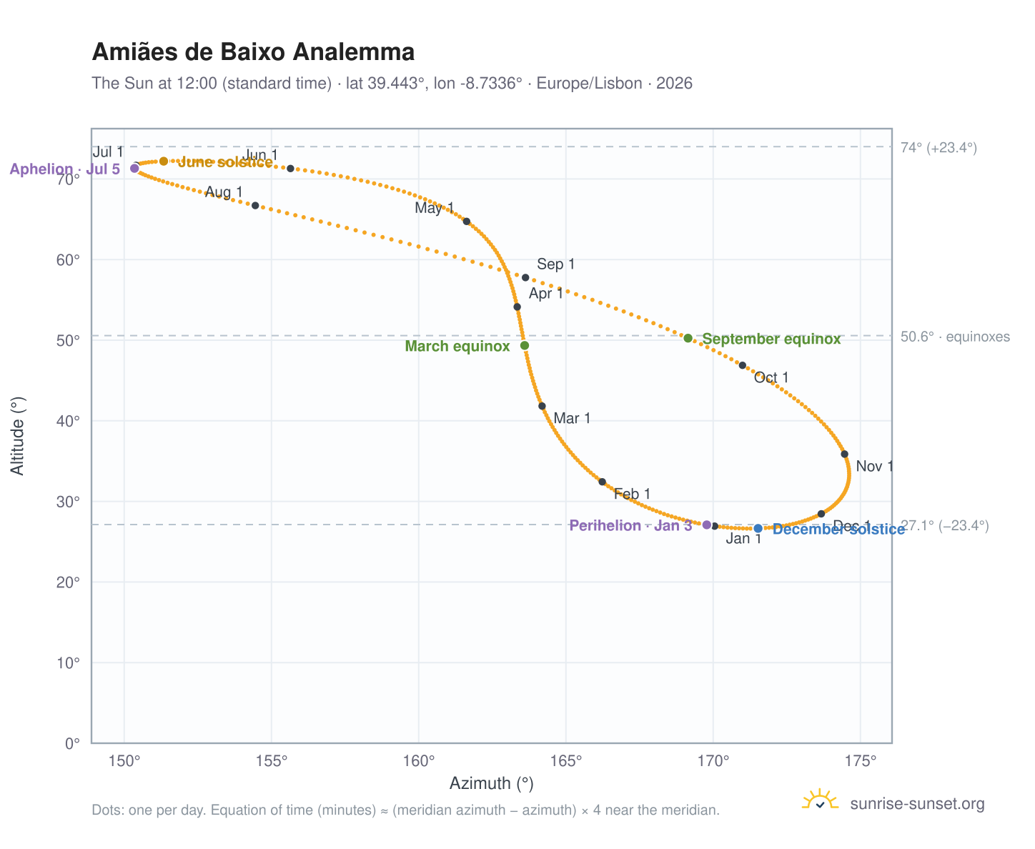 Amiães de Baixo analemma chart: the Sun at 12:00 (standard time) through the year