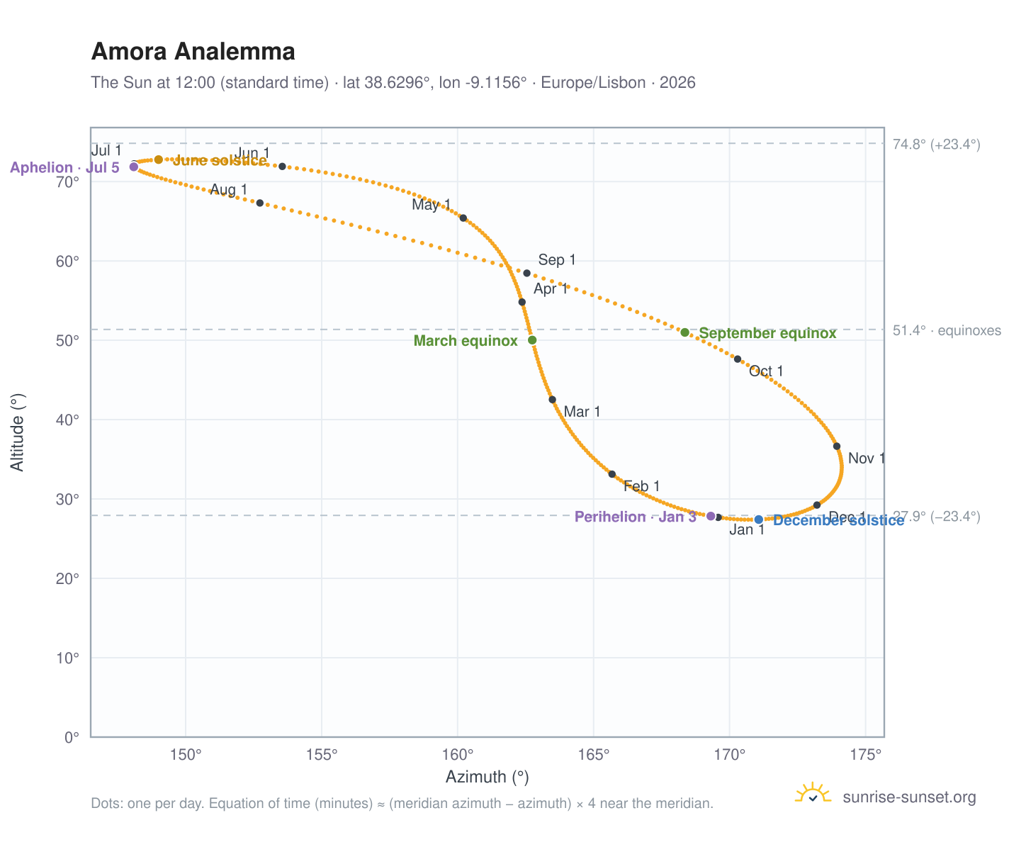 Amora analemma chart: the Sun at 12:00 (standard time) through the year