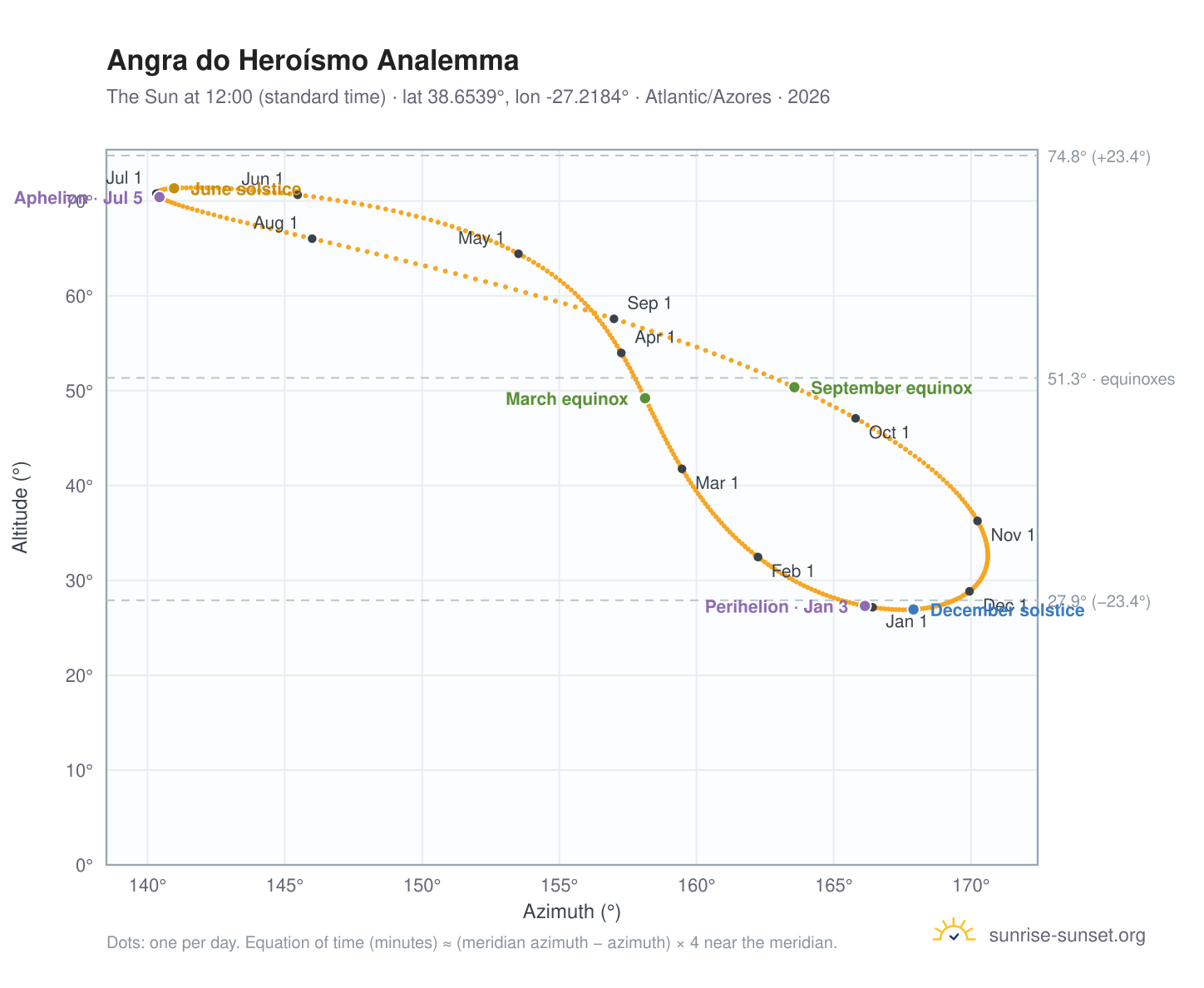 Angra do Heroísmo analemma chart: the Sun at 12:00 (standard time) through the year