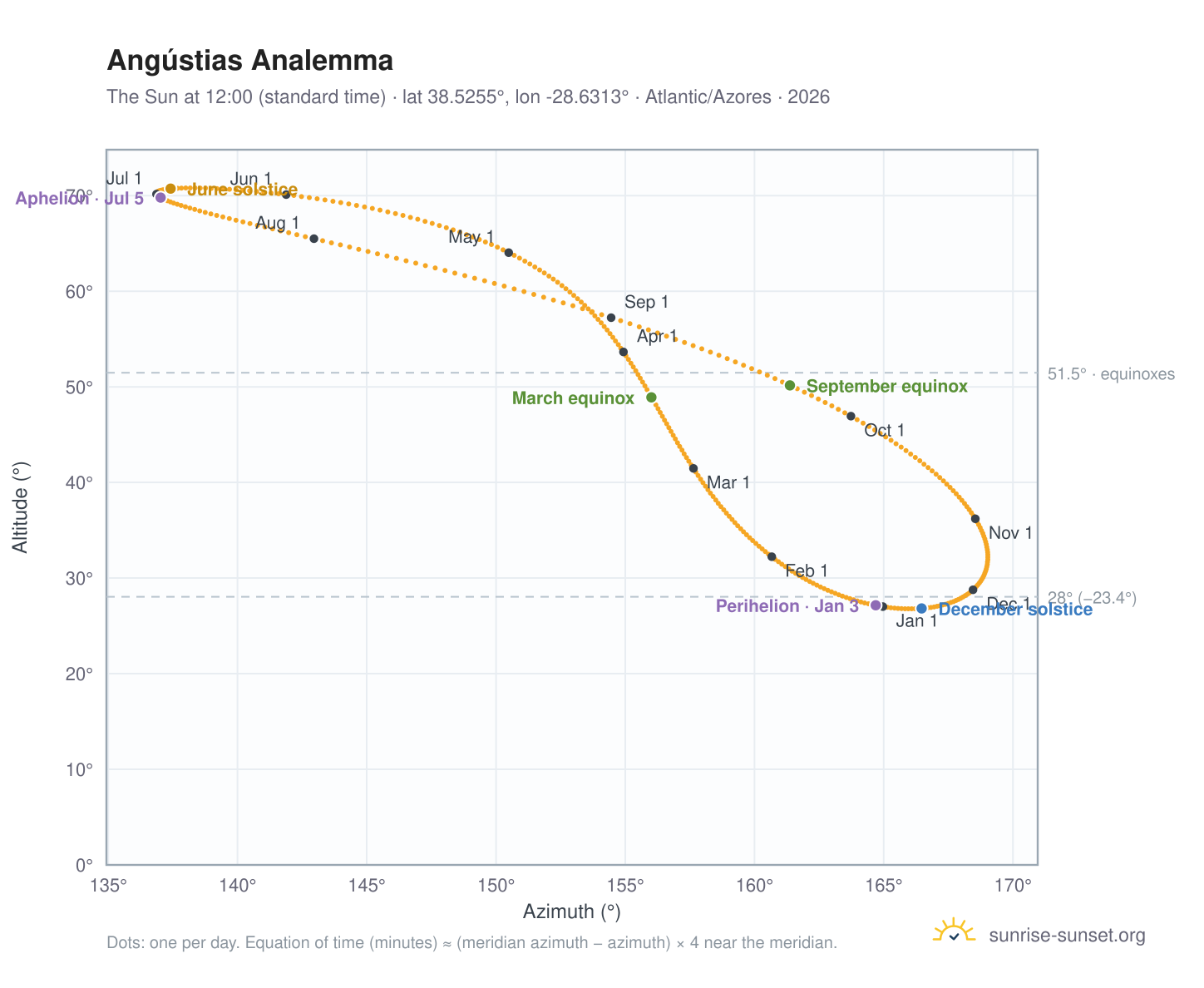 Angústias analemma chart: the Sun at 12:00 (standard time) through the year