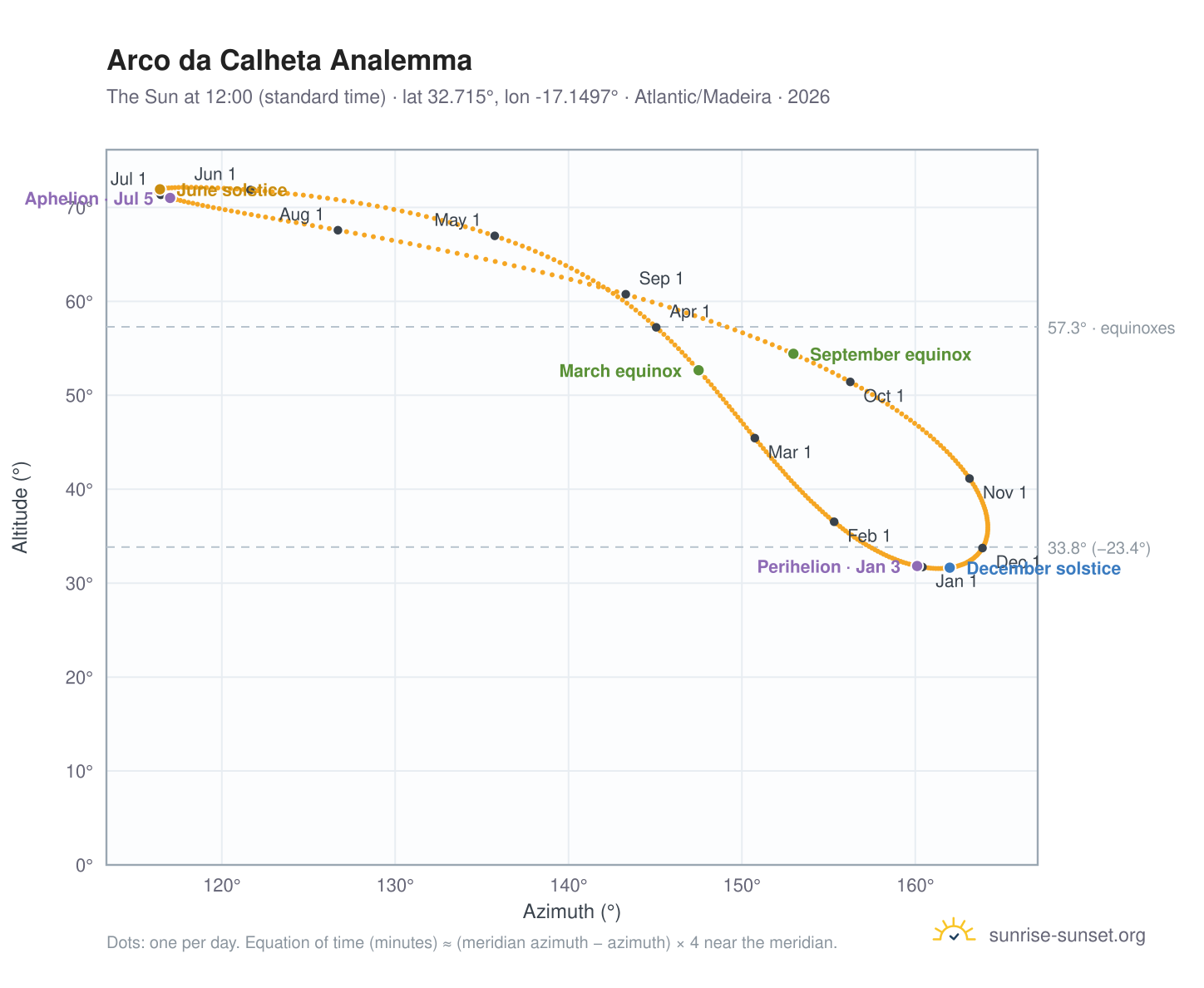 Arco da Calheta analemma chart: the Sun at 12:00 (standard time) through the year