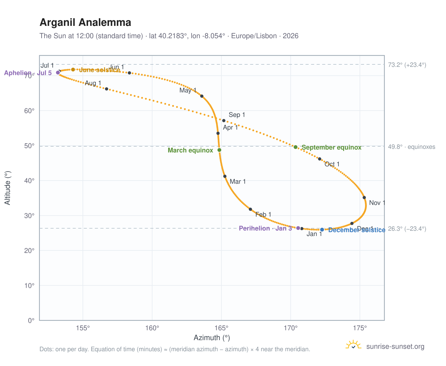 Arganil analemma chart: the Sun at 12:00 (standard time) through the year
