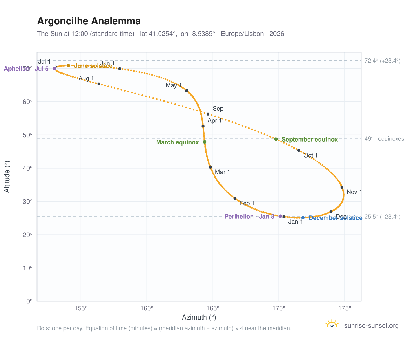 Argoncilhe analemma chart: the Sun at 12:00 (standard time) through the year