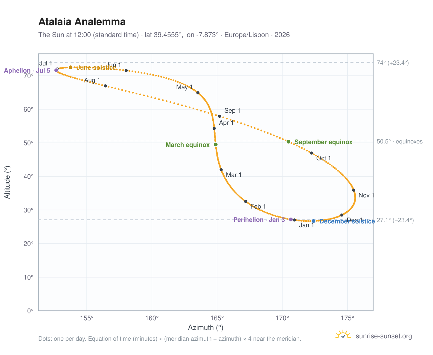 Atalaia analemma chart: the Sun at 12:00 (standard time) through the year