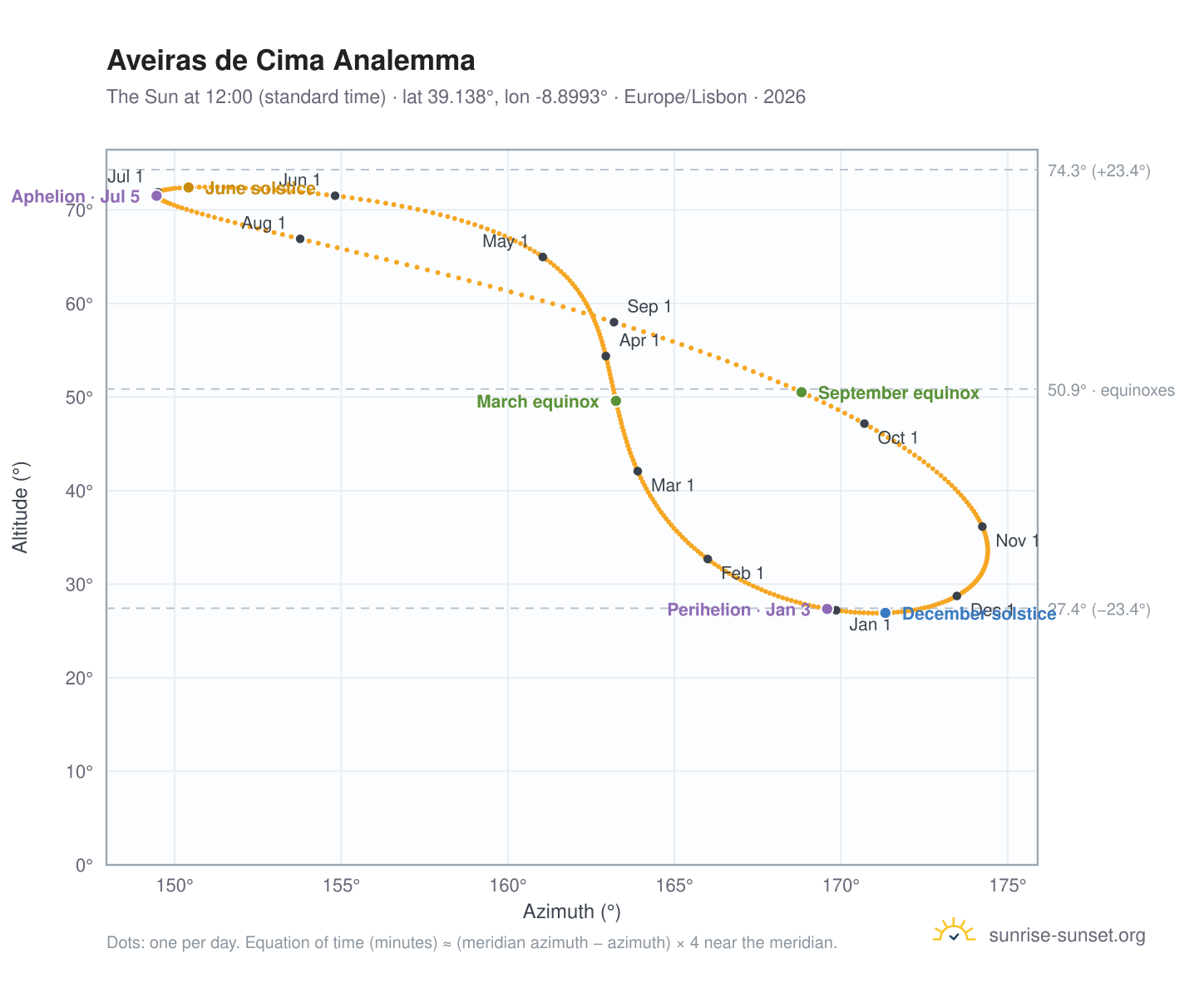 Aveiras de Cima analemma chart: the Sun at 12:00 (standard time) through the year