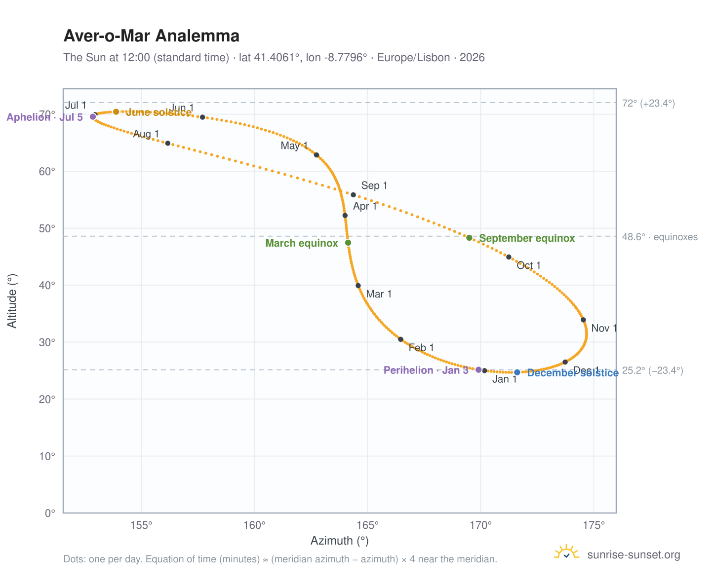 Aver-o-Mar analemma chart: the Sun at 12:00 (standard time) through the year