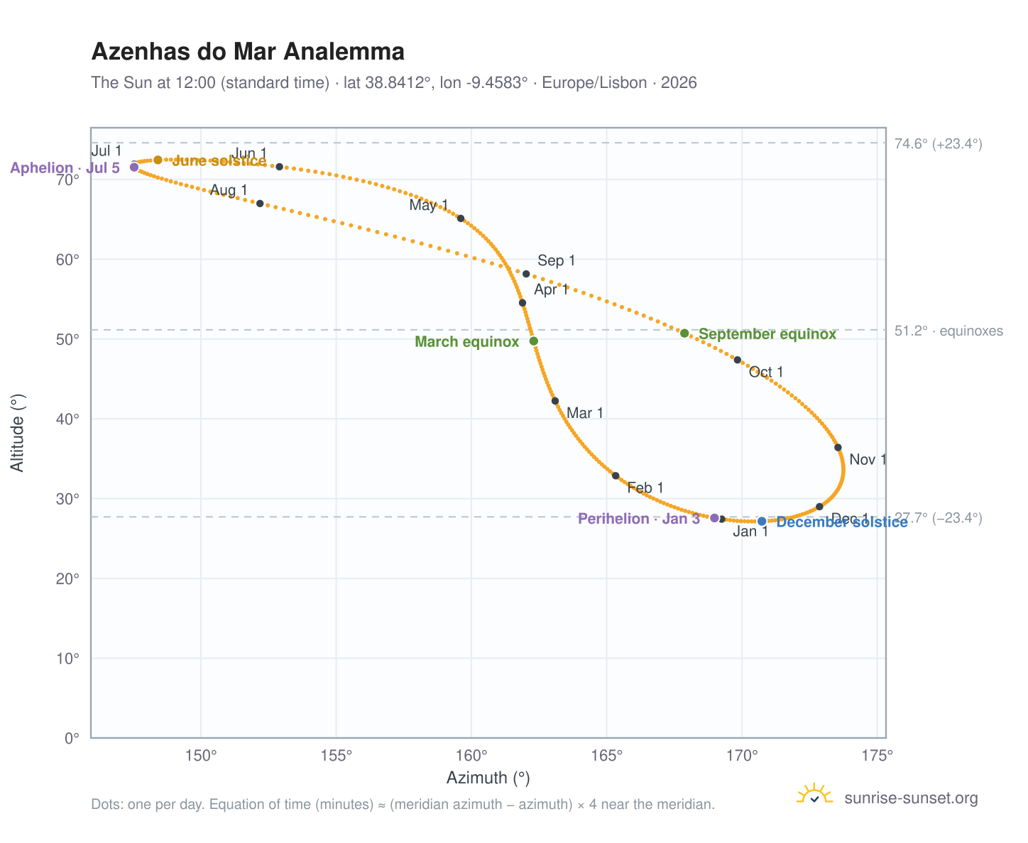 Azenhas do Mar analemma chart: the Sun at 12:00 (standard time) through the year