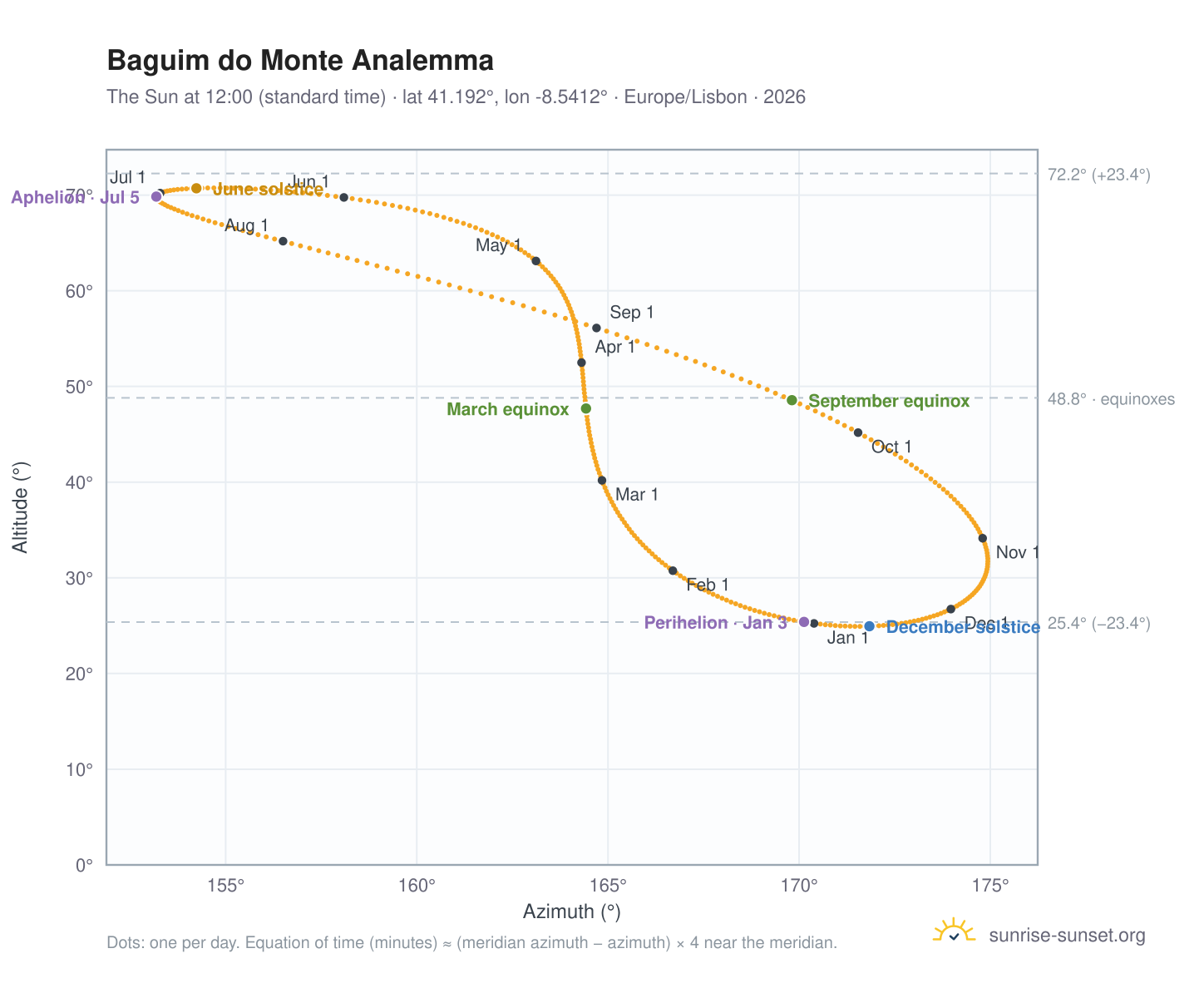 Baguim do Monte analemma chart: the Sun at 12:00 (standard time) through the year