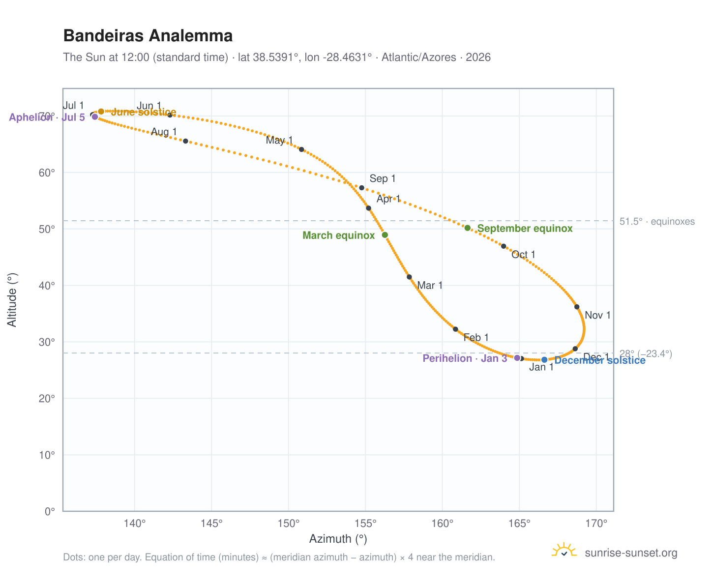 Bandeiras analemma chart: the Sun at 12:00 (standard time) through the year
