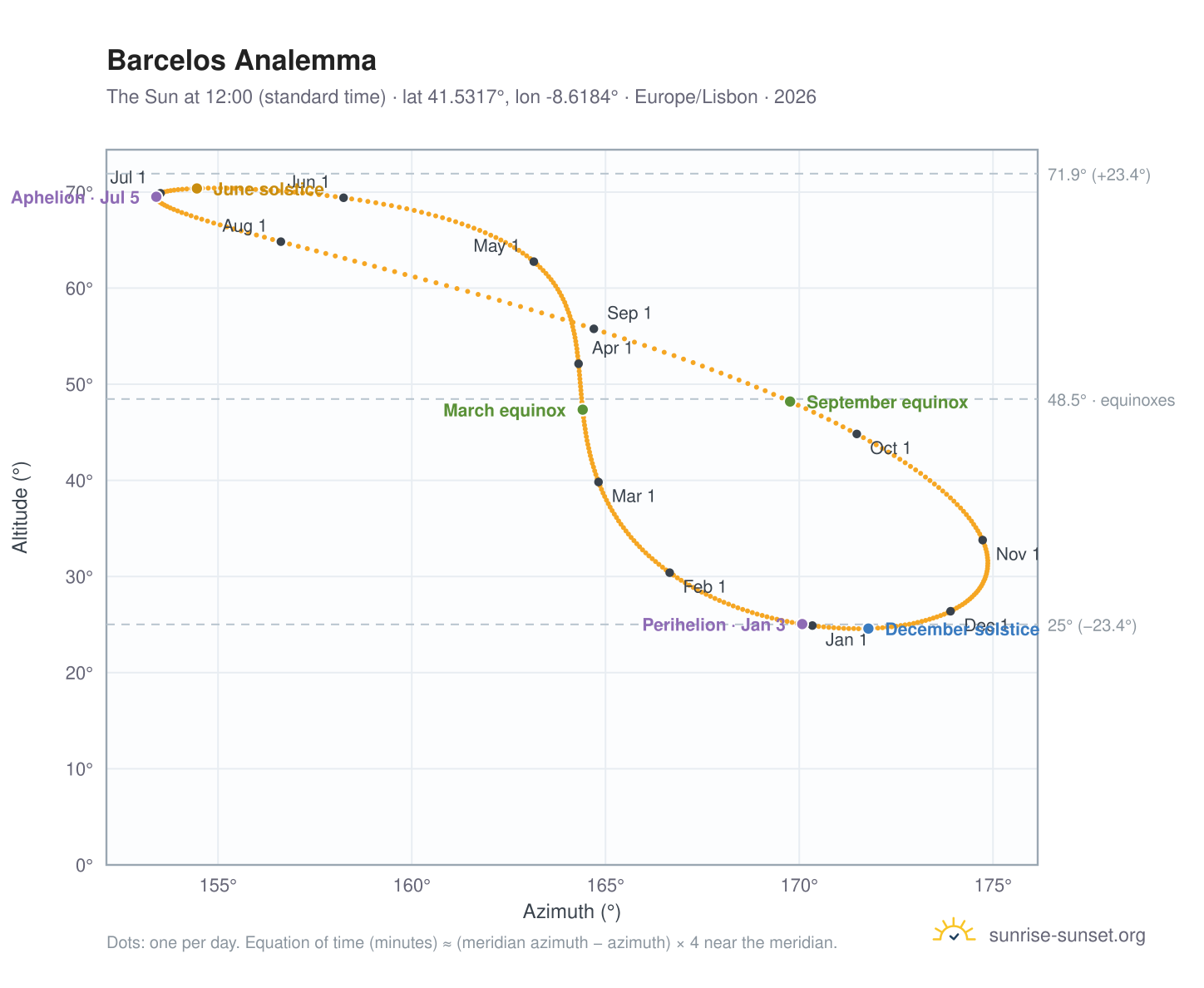 Barcelos analemma chart: the Sun at 12:00 (standard time) through the year