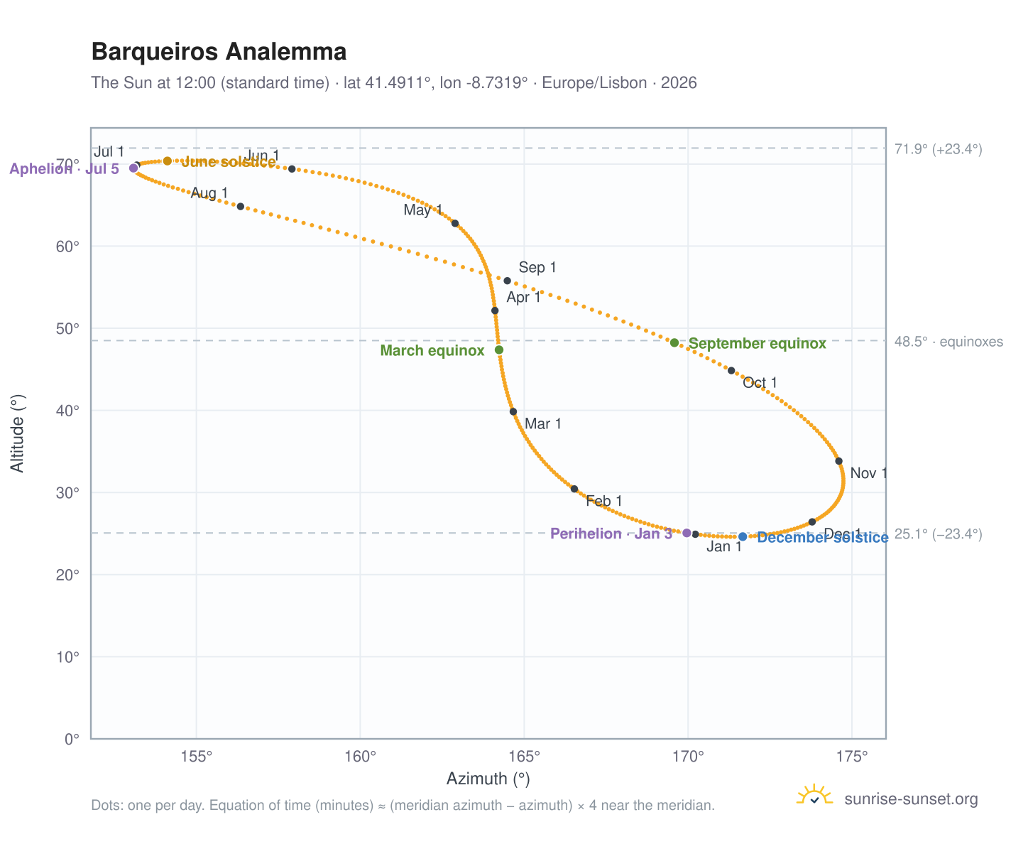 Barqueiros analemma chart: the Sun at 12:00 (standard time) through the year