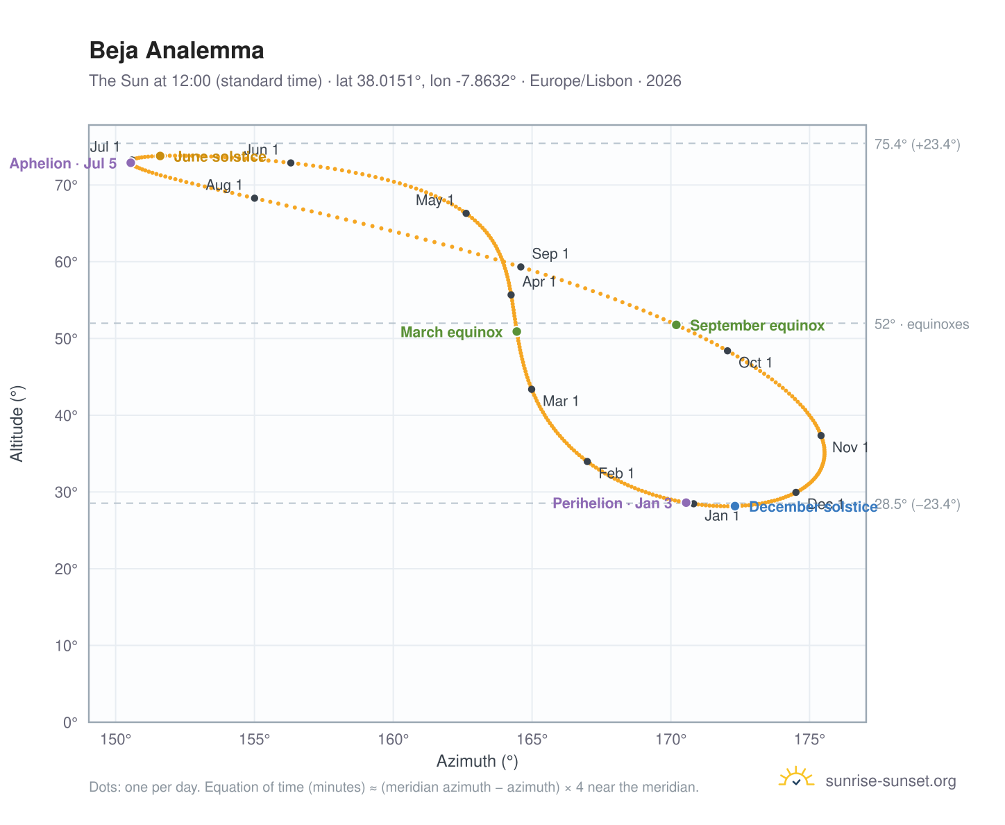 Beja analemma chart: the Sun at 12:00 (standard time) through the year