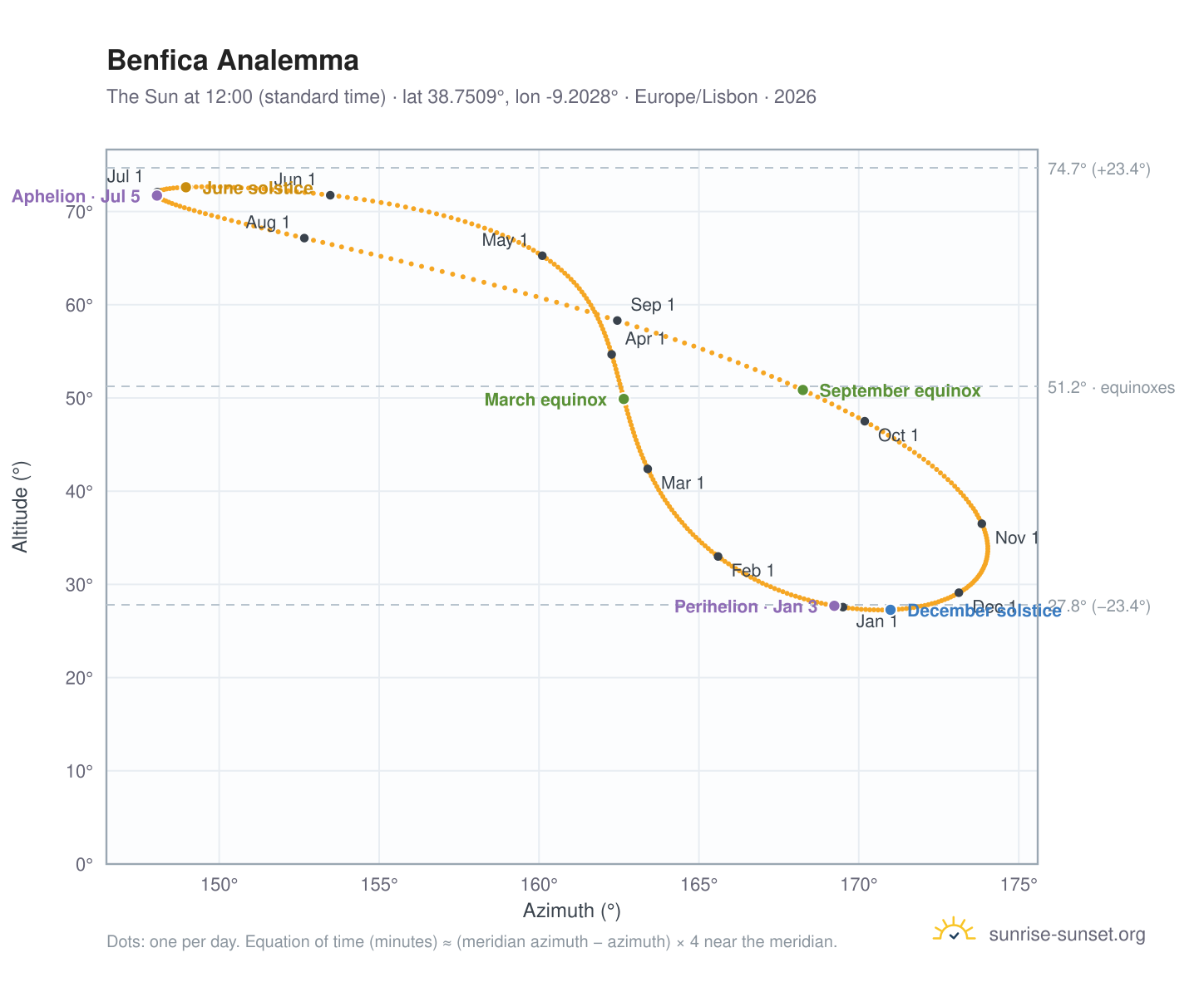 Benfica analemma chart: the Sun at 12:00 (standard time) through the year