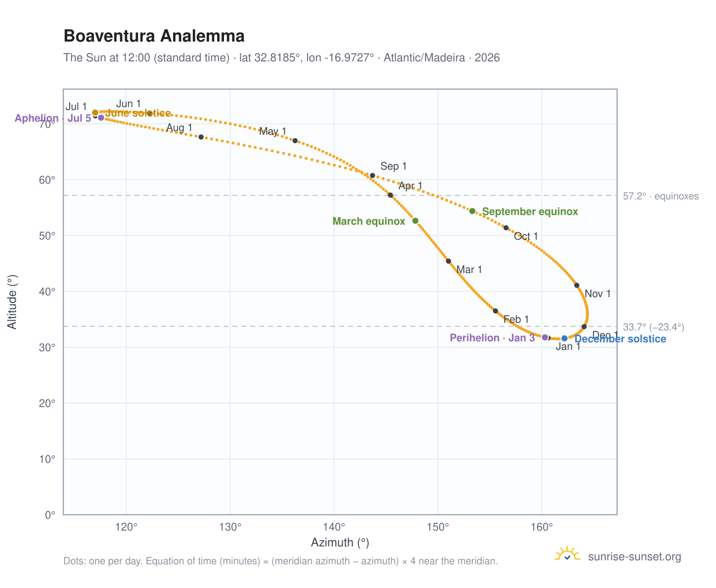 Boaventura analemma chart: the Sun at 12:00 (standard time) through the year