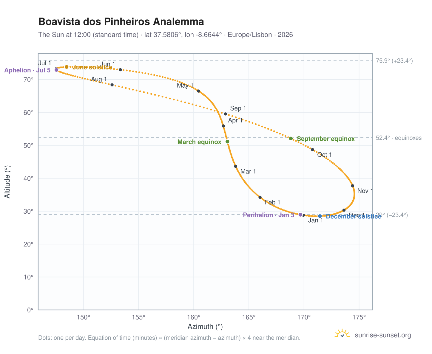 Boavista dos Pinheiros analemma chart: the Sun at 12:00 (standard time) through the year