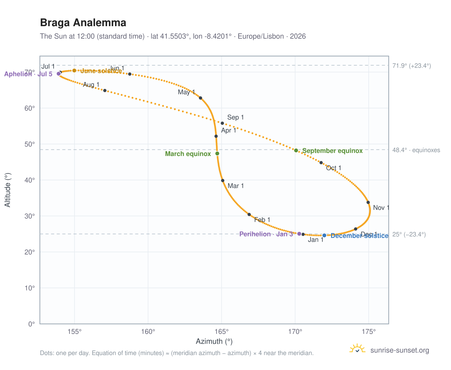 Braga analemma chart: the Sun at 12:00 (standard time) through the year