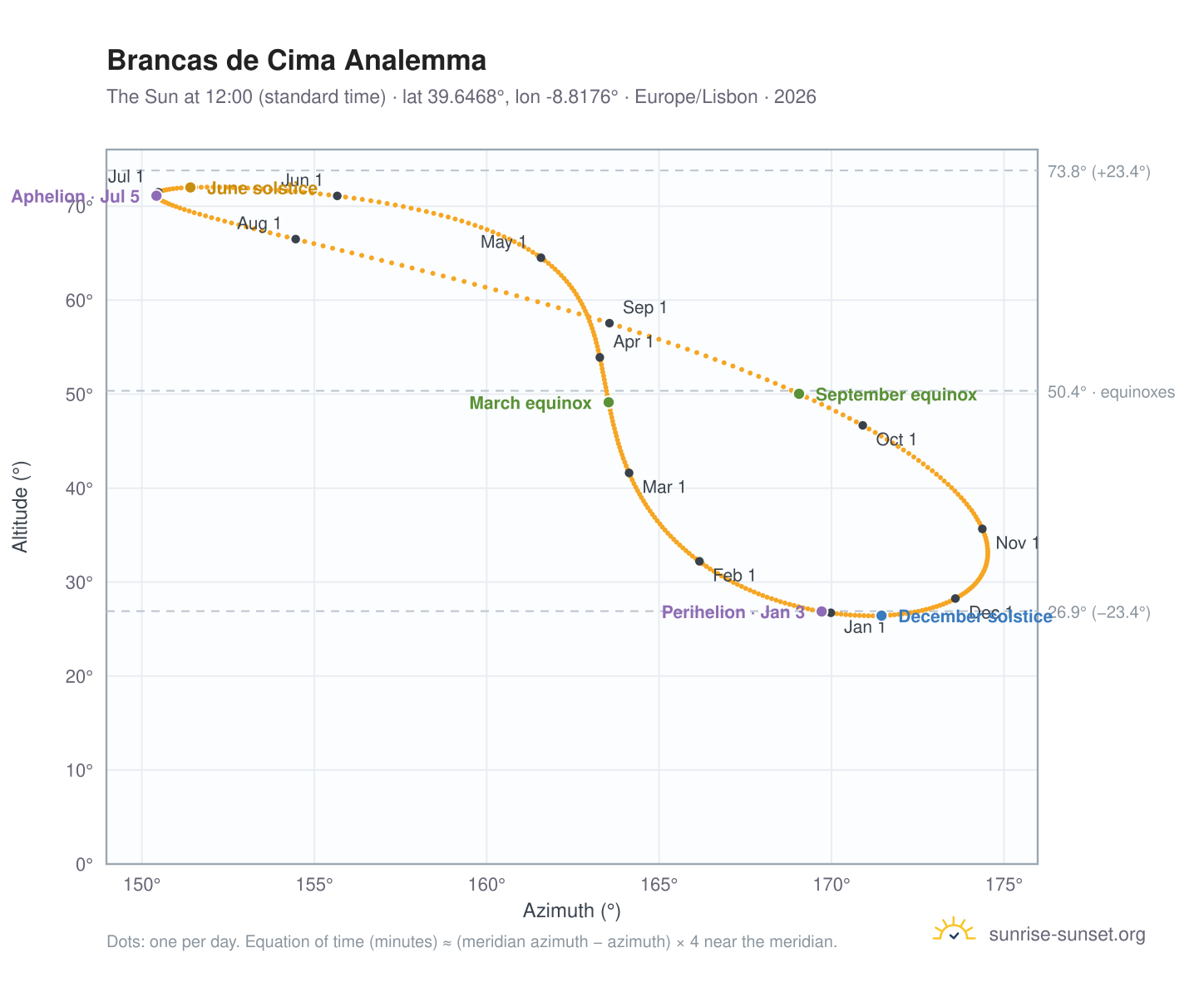 Brancas de Cima analemma chart: the Sun at 12:00 (standard time) through the year