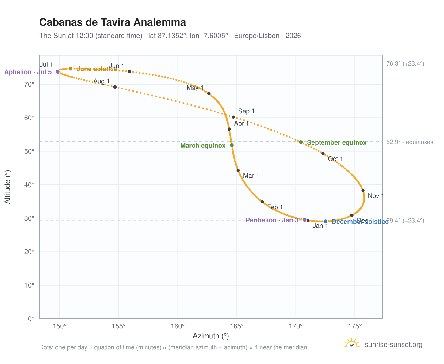 Cabanas de Tavira analemma chart: the Sun at 12:00 (standard time) through the year