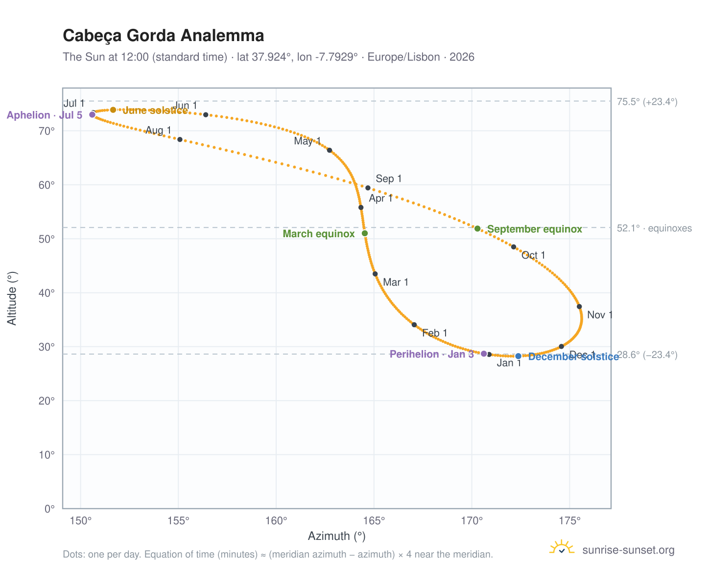 Cabeça Gorda analemma chart: the Sun at 12:00 (standard time) through the year