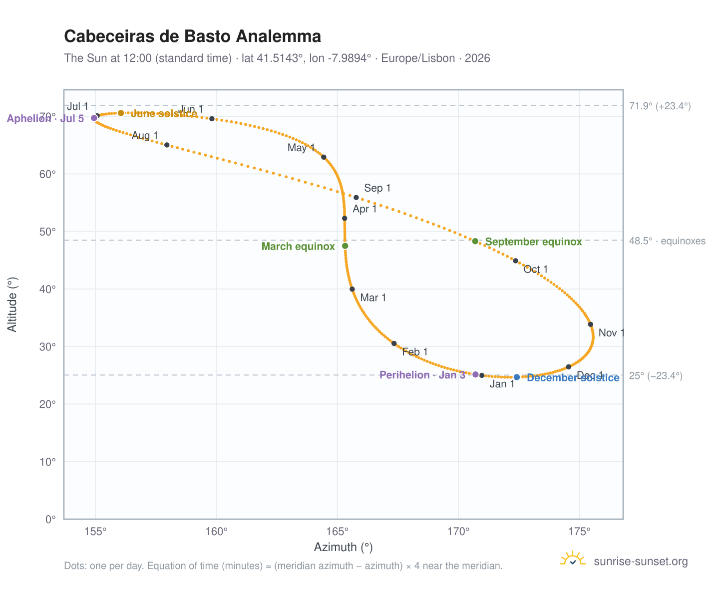 Cabeceiras de Basto analemma chart: the Sun at 12:00 (standard time) through the year
